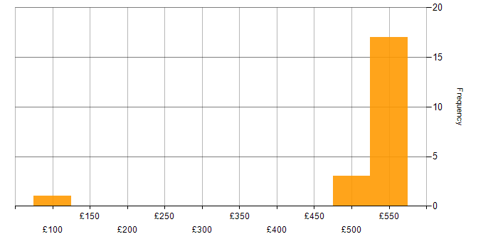 Daily rate histogram for Client/Server in the South East