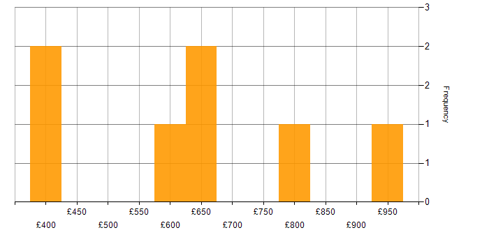 Daily rate histogram for Client Onboarding in London