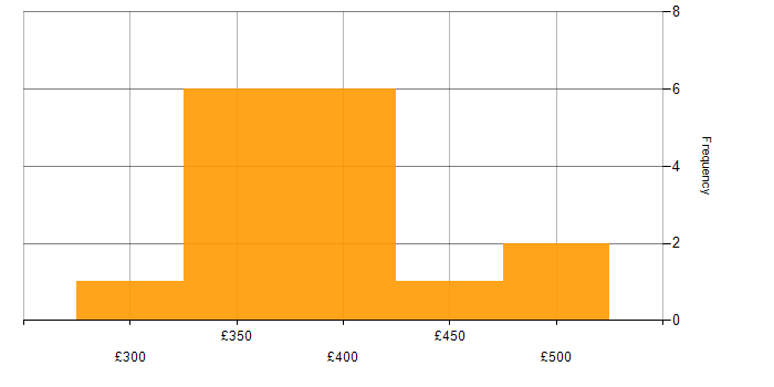 Daily rate histogram for CLIST in England