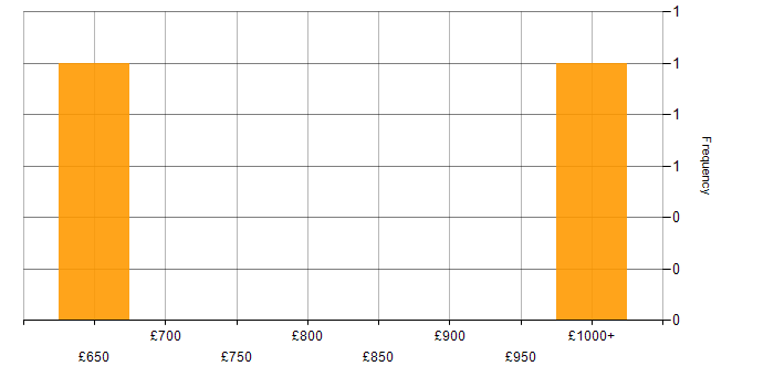 Daily rate histogram for Cloud Architect in Cheltenham