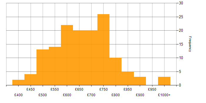 Daily rate histogram for Cloud Architect in England