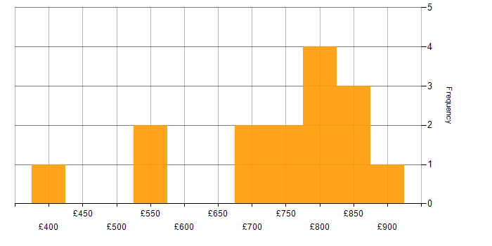 Daily rate histogram for Cloud Architect in the North of England