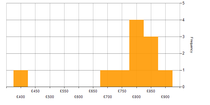 Daily rate histogram for Cloud Architect in the North West