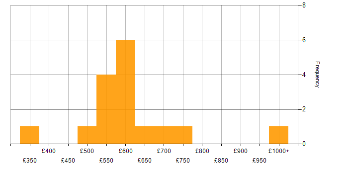 Daily rate histogram for Cloud Architect in the South West