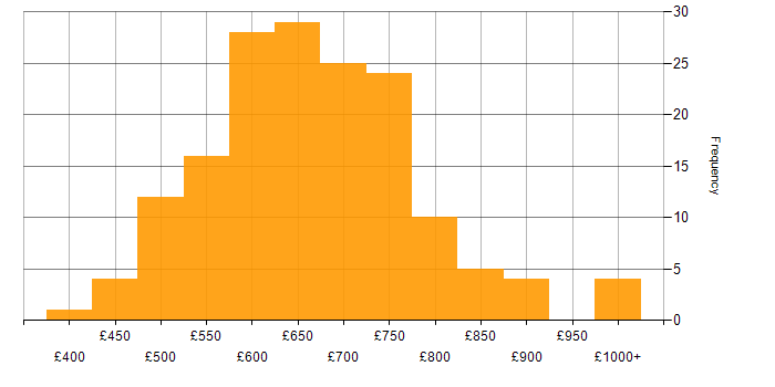 Daily rate histogram for Cloud Architect in the UK