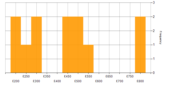Daily rate histogram for Cloud Computing in Central London