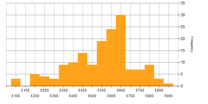 Daily rate histogram for Cloud Computing in England