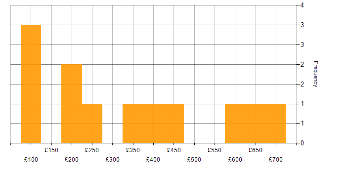 Daily rate histogram for Cloud Computing in the South East
