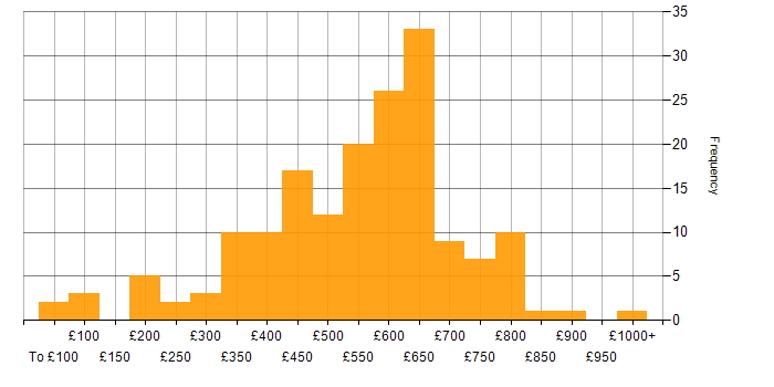 Daily rate histogram for Cloud Computing in the UK