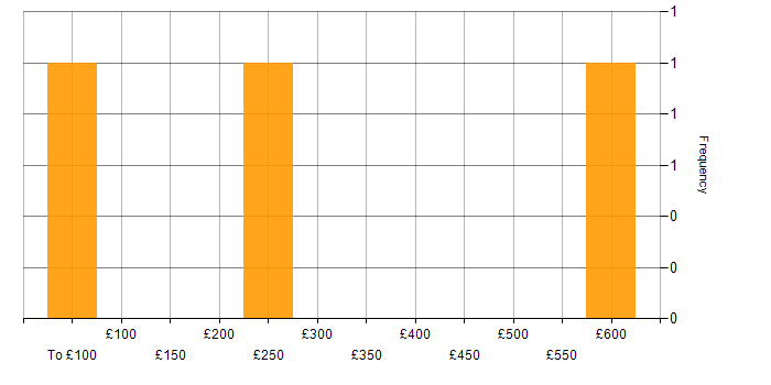 Daily rate histogram for Cloud Consultant in Berkshire