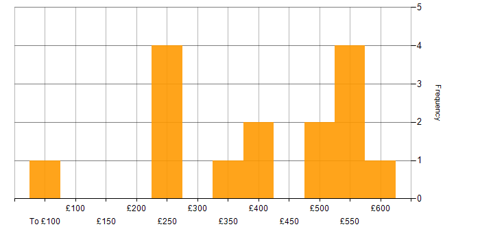 Daily rate histogram for Cloud Consultant in the UK excluding London
