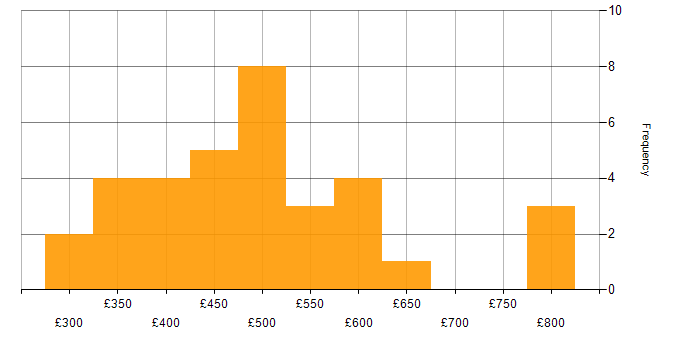 Daily rate histogram for Cloud Developer in England