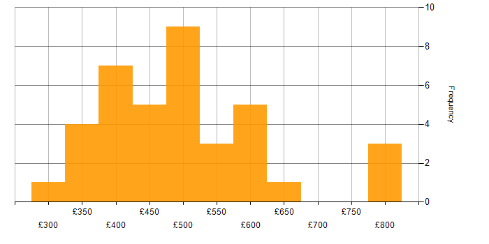 Daily rate histogram for Cloud Developer in the UK