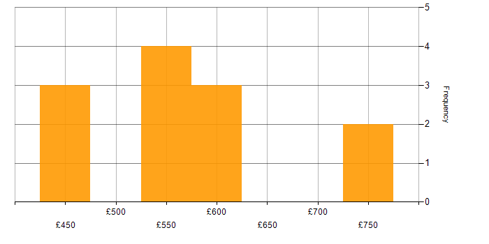 Daily rate histogram for Cloud Engineer in Central London