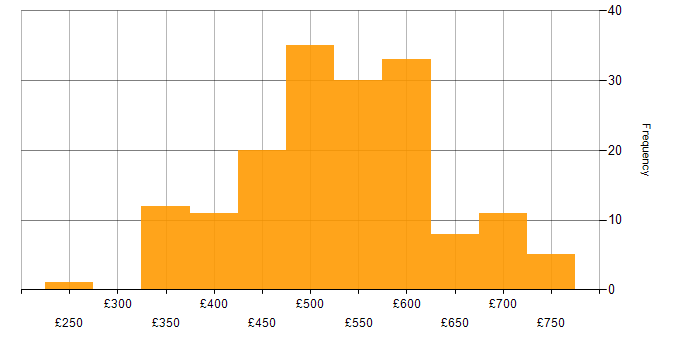 Daily rate histogram for Cloud Engineer in England