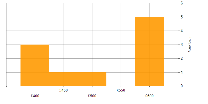 Daily rate histogram for Cloud Engineer in Scotland