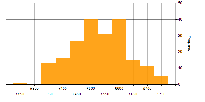 Daily rate histogram for Cloud Engineer in the UK