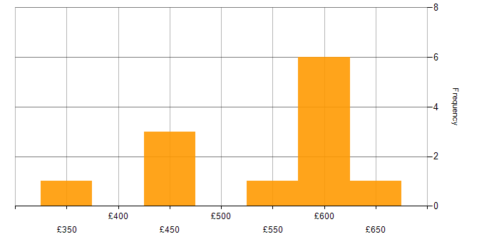 Daily rate histogram for Cloud Engineer in Yorkshire