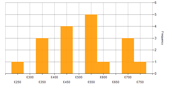 Daily rate histogram for Cloud Infrastructure Engineer in London