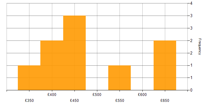 Daily rate histogram for Cloud Infrastructure Engineer in the South West