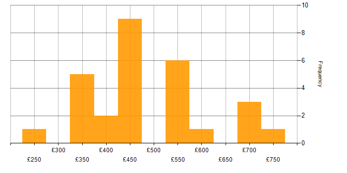 Daily rate histogram for Cloud Infrastructure Engineer in the UK