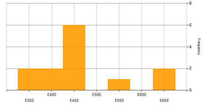 Daily rate histogram for Cloud Infrastructure Engineer in the UK excluding London