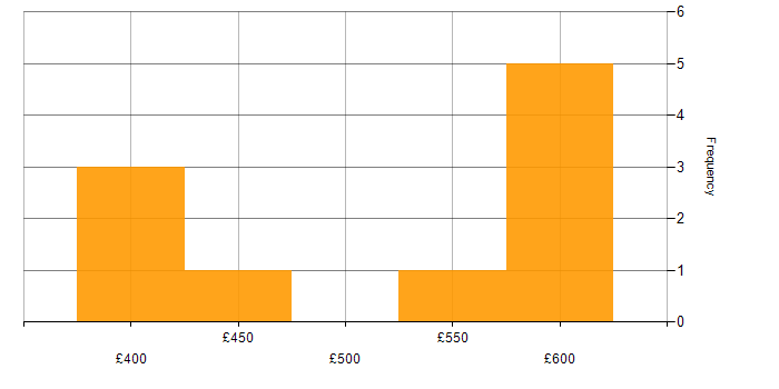 Daily rate histogram for Cloud Native in Edinburgh