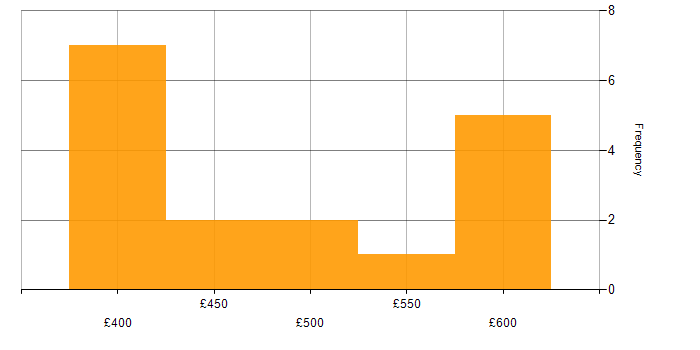 Daily rate histogram for Cloud Native in Scotland
