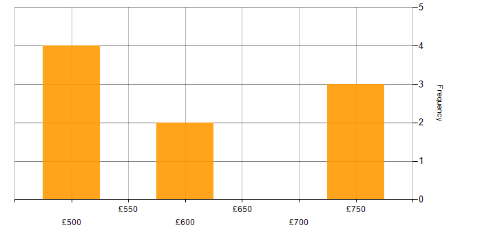 Daily rate histogram for Cloud Network Engineer in England