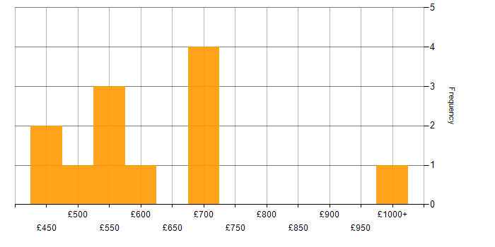 Daily rate histogram for Cloud Operations in London