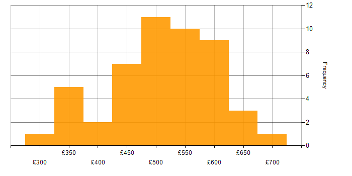 Daily rate histogram for Cloud Platform Engineer in England