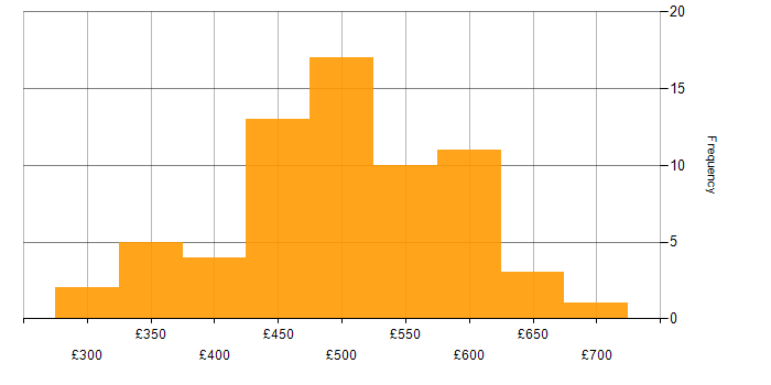 Daily rate histogram for Cloud Platform Engineer in the UK