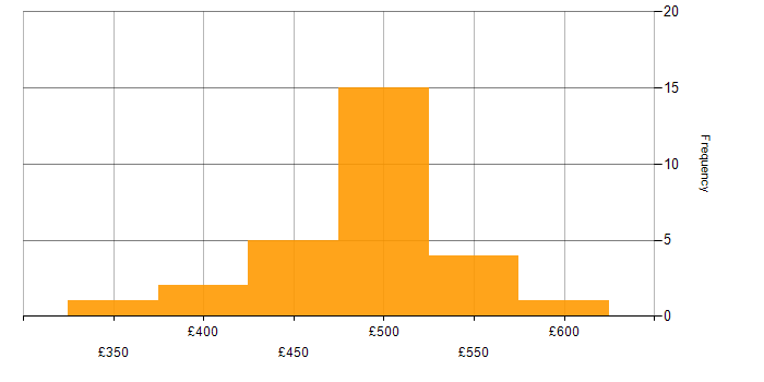 Daily rate histogram for Cloud Platform Engineer in the UK excluding London
