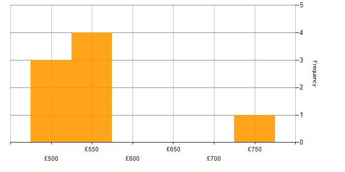 Daily rate histogram for Cloud Security in Canary Wharf