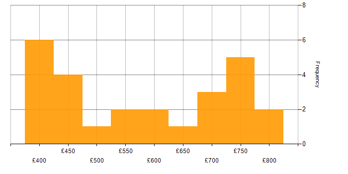 Daily rate histogram for Cloud Security in Central London