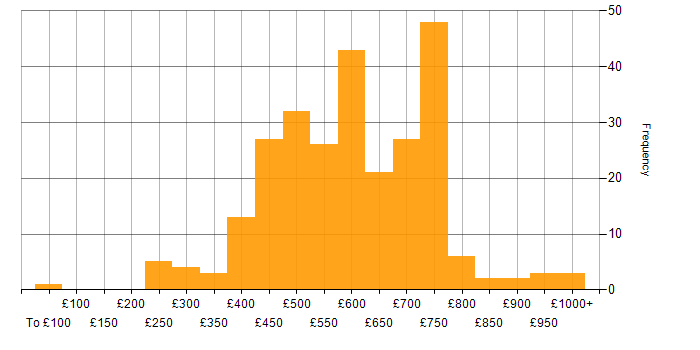 Daily rate histogram for Cloud Security in England