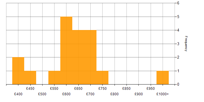 Daily rate histogram for Cloud Security in the North of England