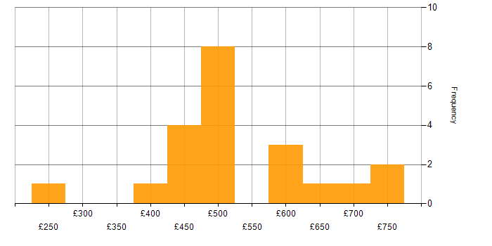 Daily rate histogram for Cloud Security in the South East
