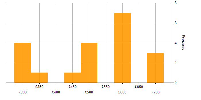 Daily rate histogram for Cloud Security in the South West