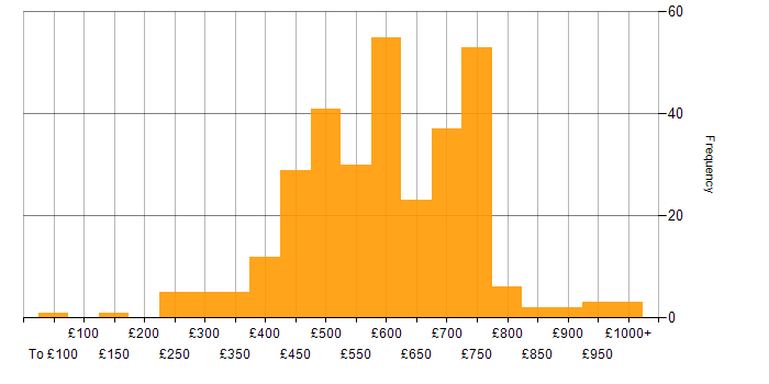 Daily rate histogram for Cloud Security in the UK