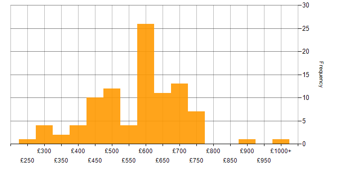 Daily rate histogram for Cloud Security in the UK excluding London