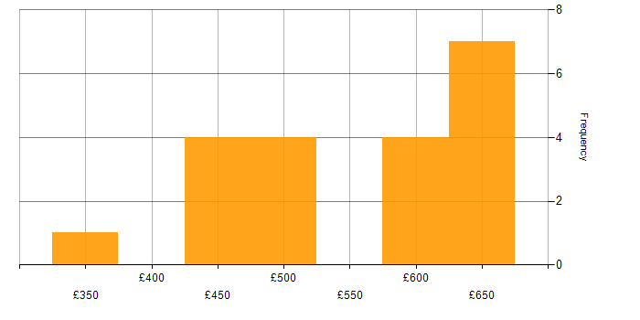 Daily rate histogram for Cloud Security in the West Midlands