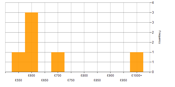 Daily rate histogram for Cloud Security in Yorkshire