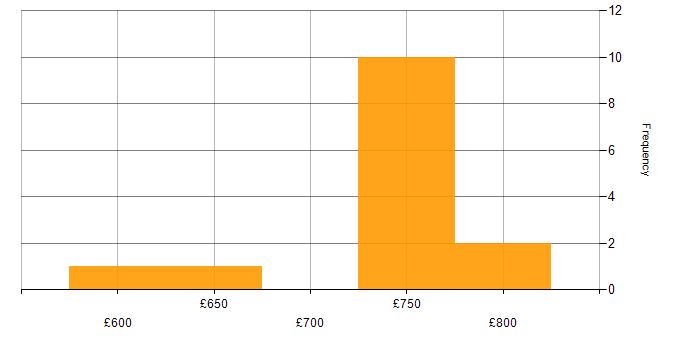 Daily rate histogram for Cloud Security Architect in London