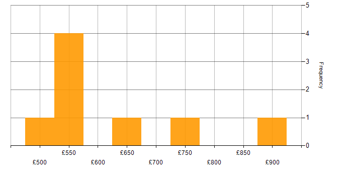 Daily rate histogram for Cloud Security Consultant in England