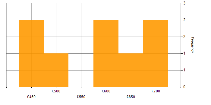 Daily rate histogram for Cloud Security Engineer in the UK