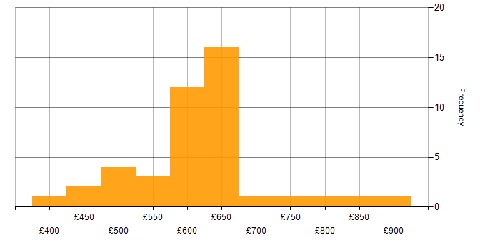 Daily rate histogram for Cloud Solutions Architect in the UK