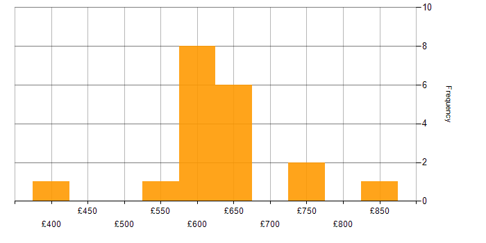 Daily rate histogram for Cloud Solutions Architect in the UK excluding London