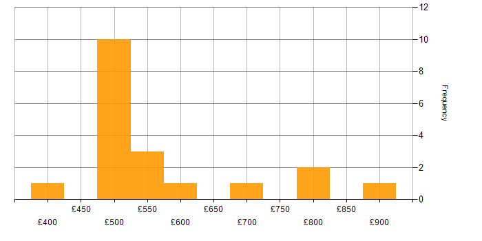 Daily rate histogram for Cloud Specialist in the UK