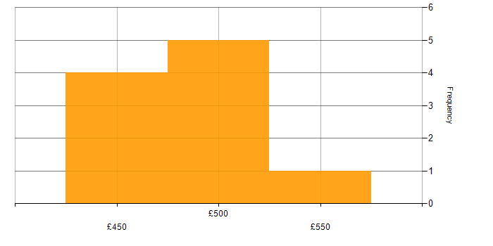 Daily rate histogram for Cloudera in the UK